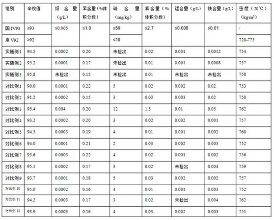 A kind of environment-friendly process method of producing motor gasoline from naphtha