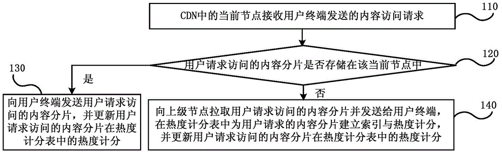 Content replacement method, system and node in CDN