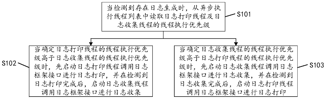 Log collection method, device and equipment and computer readable storage medium