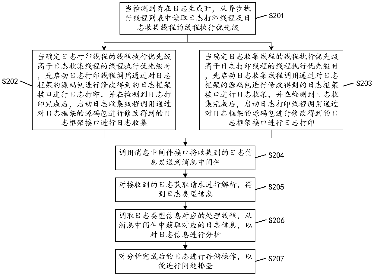 Log collection method, device and equipment and computer readable storage medium