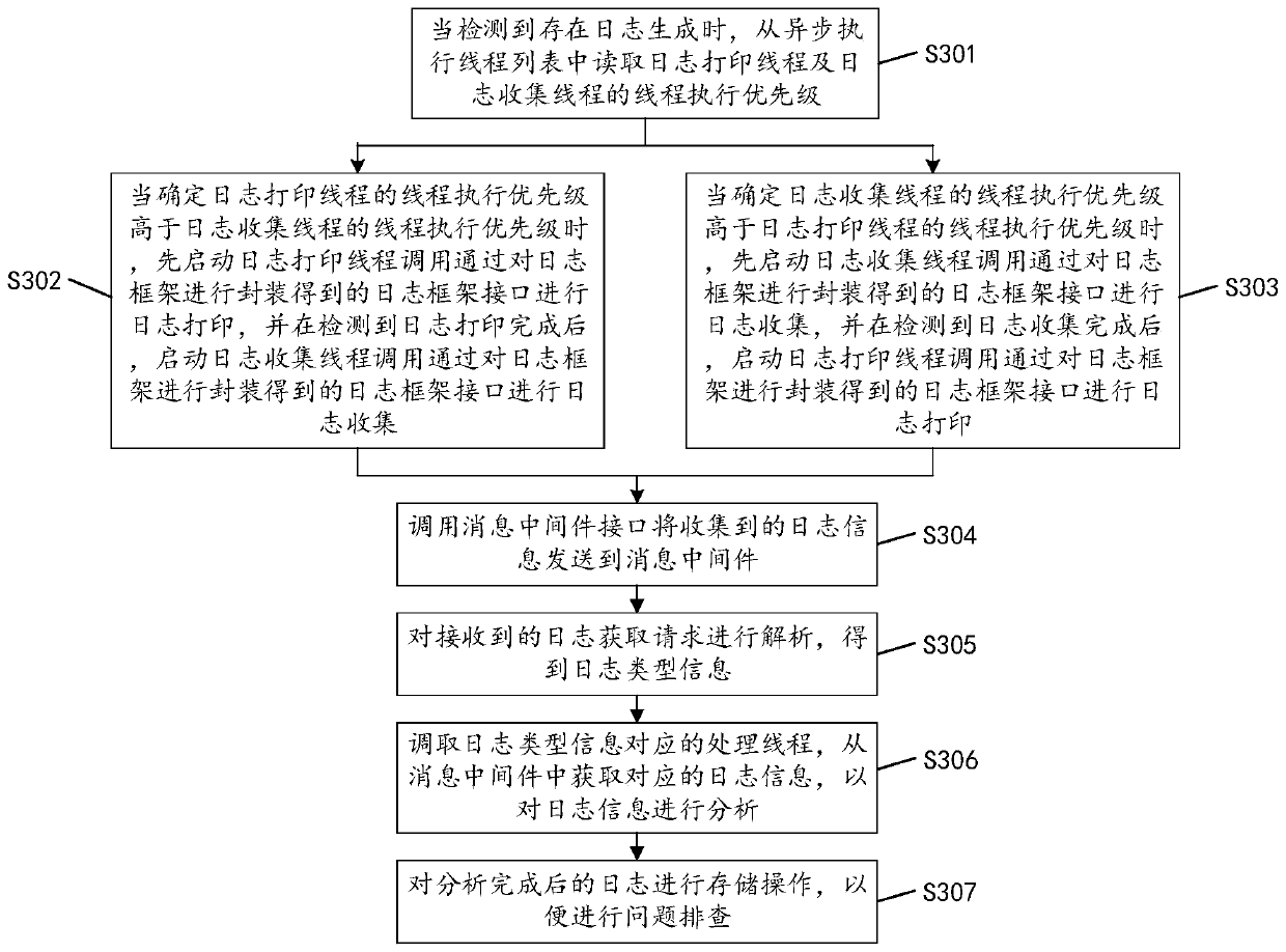 Log collection method, device and equipment and computer readable storage medium