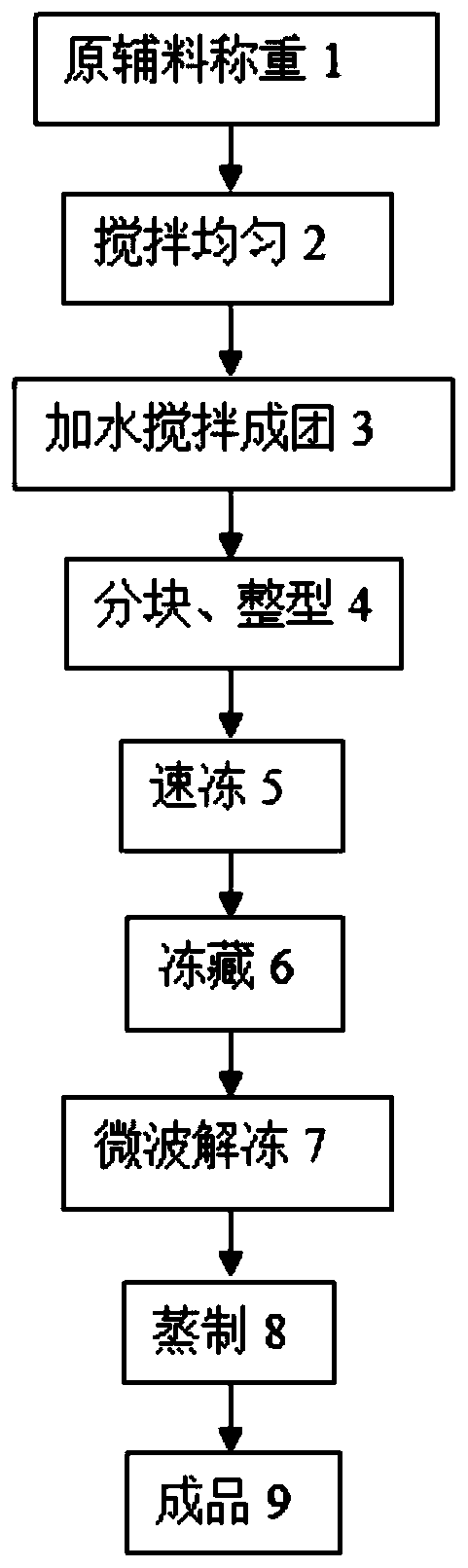 A kind of non-fermentation quick-thawing small steamed bun and its preparation method