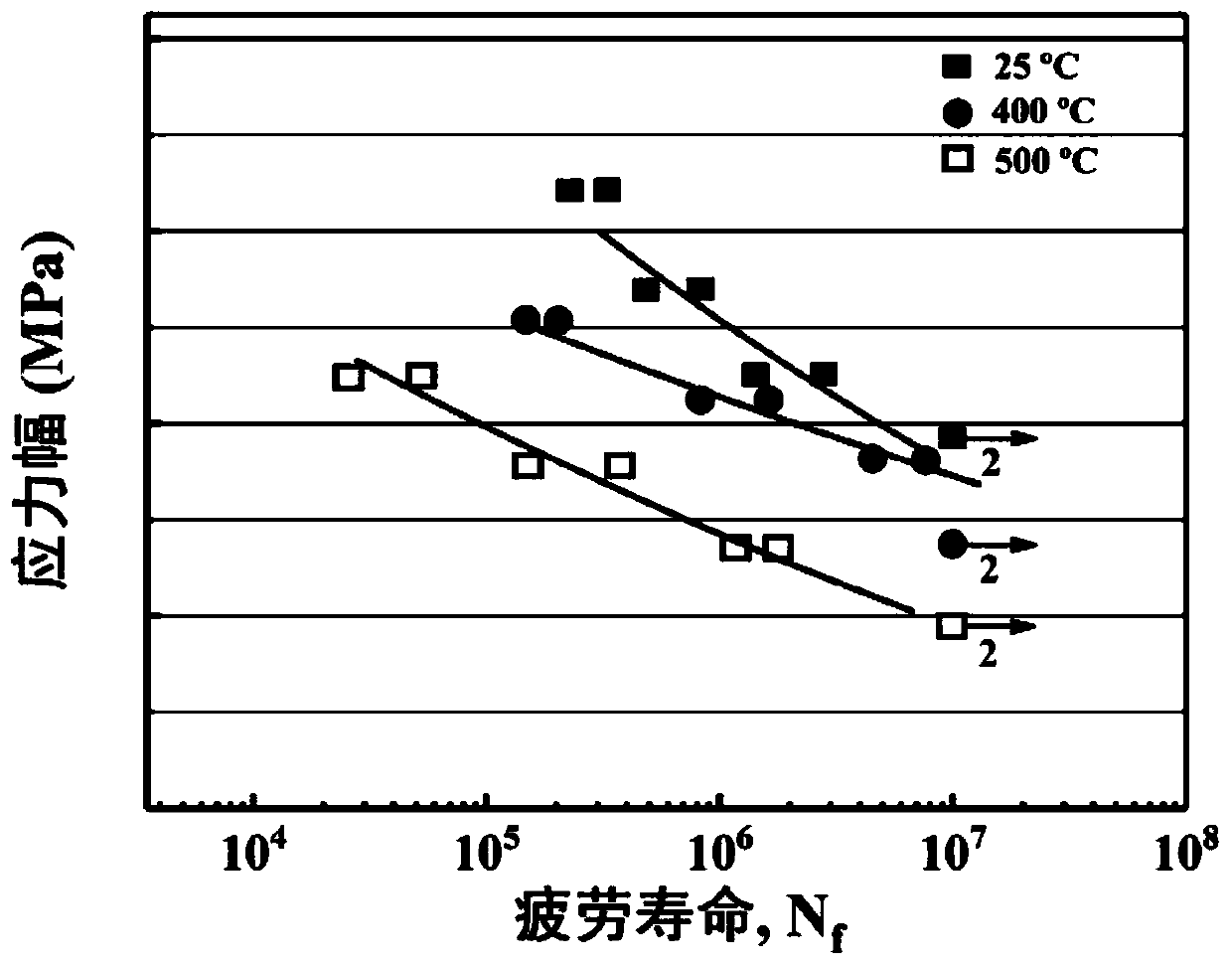 Prediction method for high-cycle fatigue performance of metal material under different temperature conditions