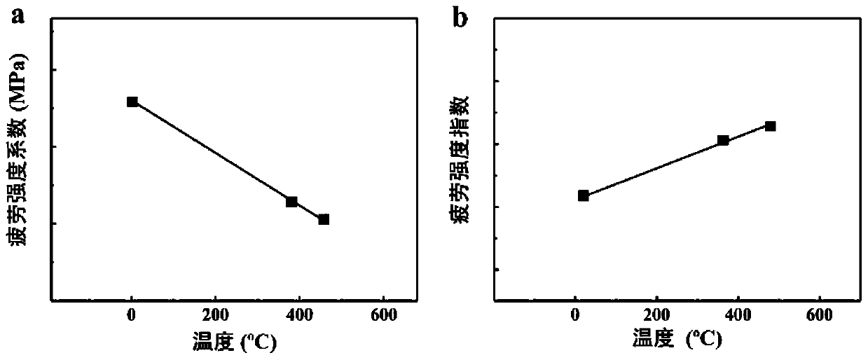 Prediction method for high-cycle fatigue performance of metal material under different temperature conditions