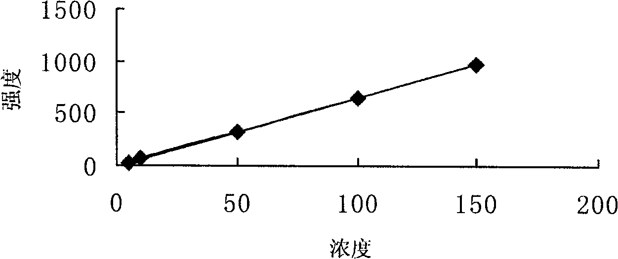 Detection method for micronutrient levels in liquid milk or milk powder