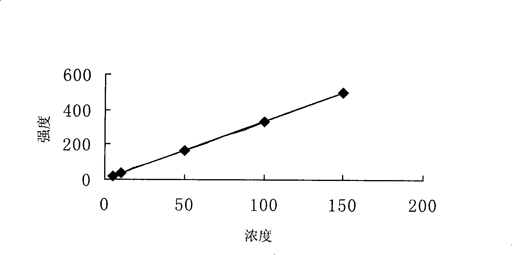 Detection method for micronutrient levels in liquid milk or milk powder