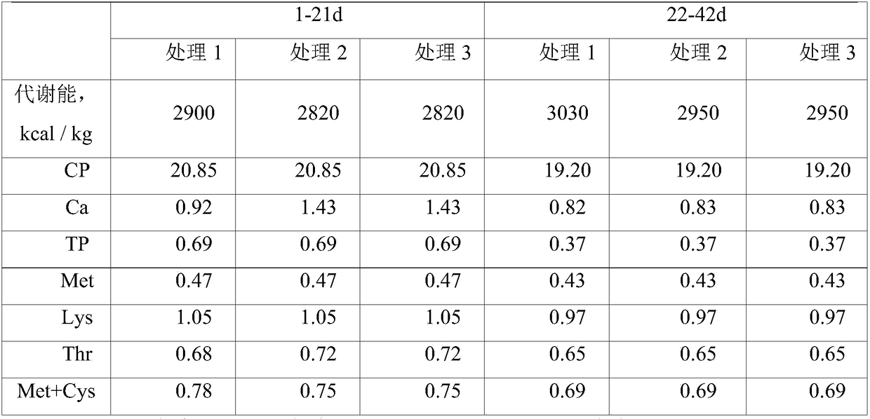 Compound enzyme preparation capable of improving production properties and intestinal microecology environment of broiler chickens