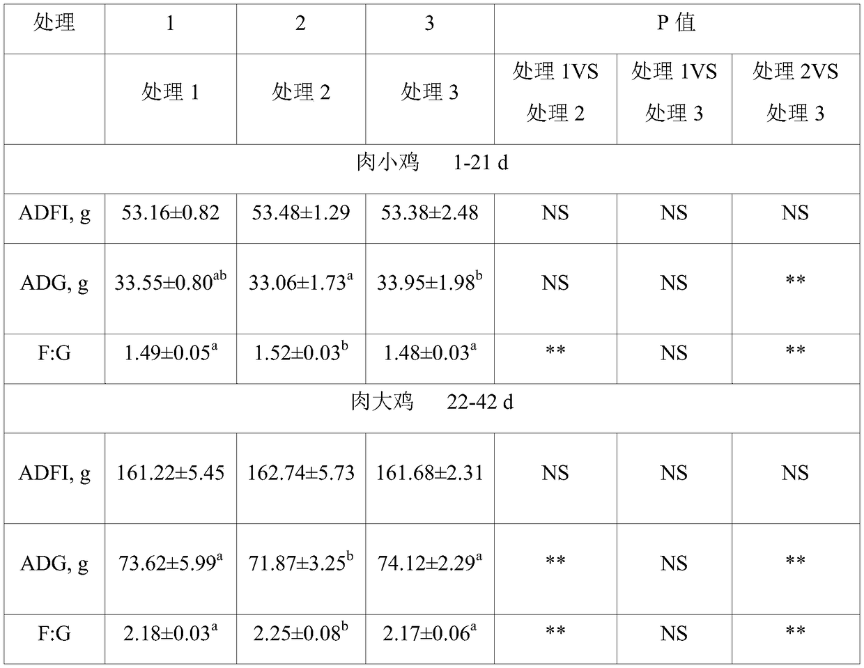 Compound enzyme preparation capable of improving production properties and intestinal microecology environment of broiler chickens