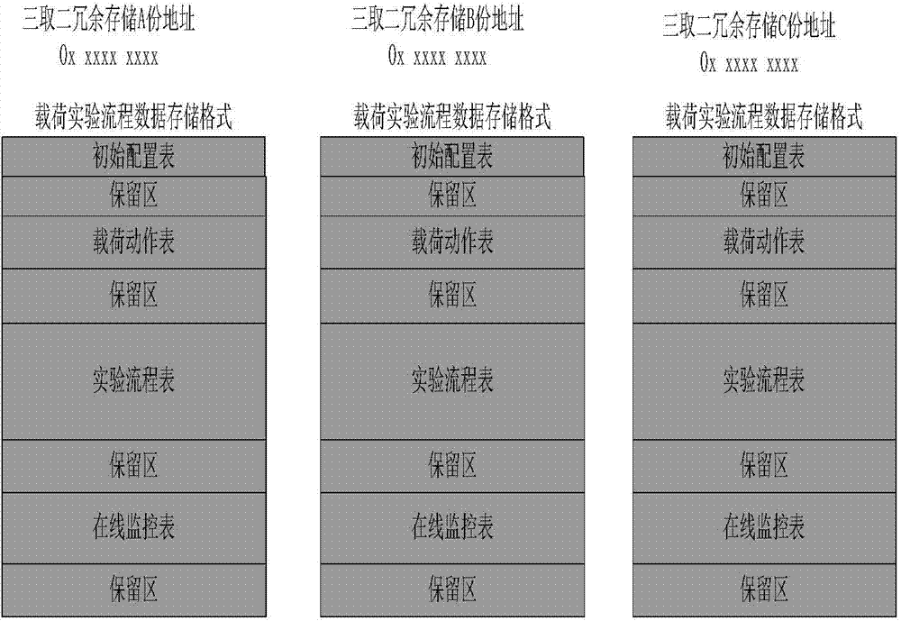 Common control system and method for spacecraft load experiment process