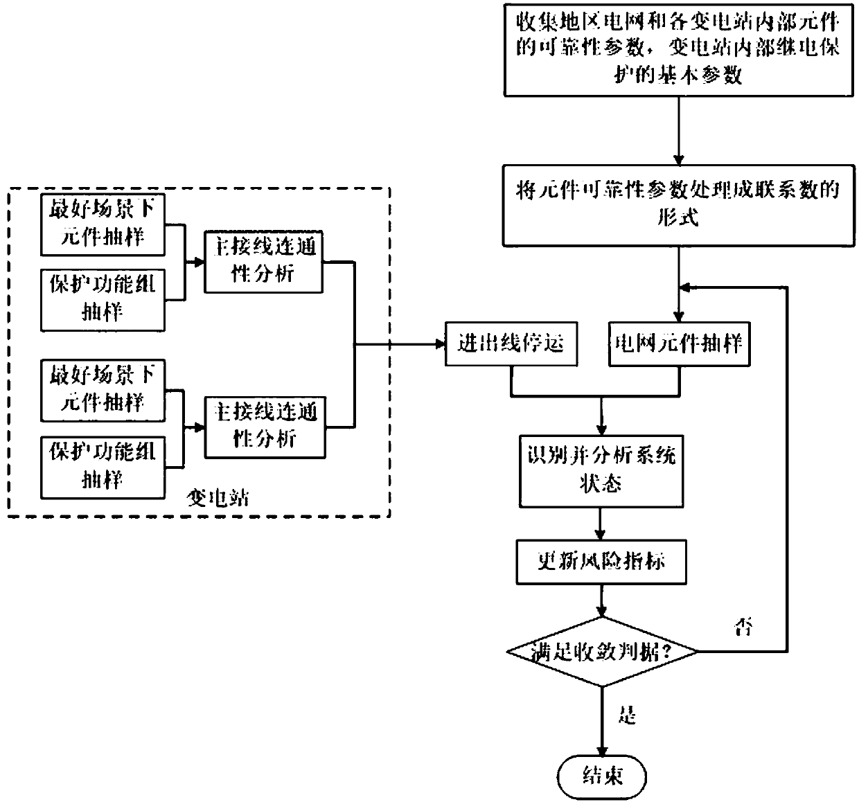 Transmission network risk assessment method considering substation influence