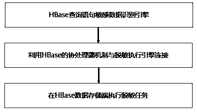 Big data desensitization method and system