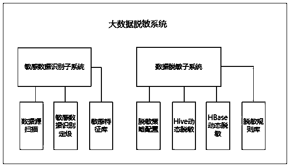 Big data desensitization method and system