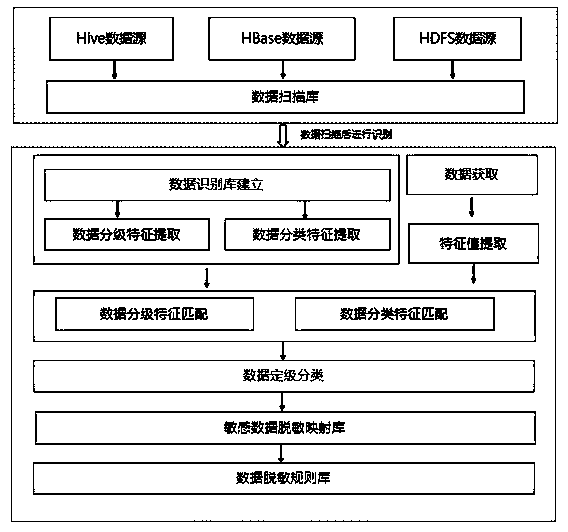 Big data desensitization method and system