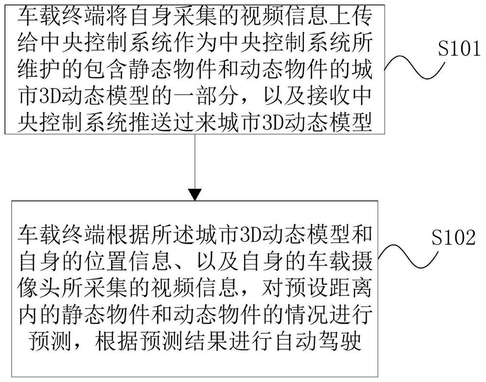 Global automatic driving method and system and vehicle-mounted terminal