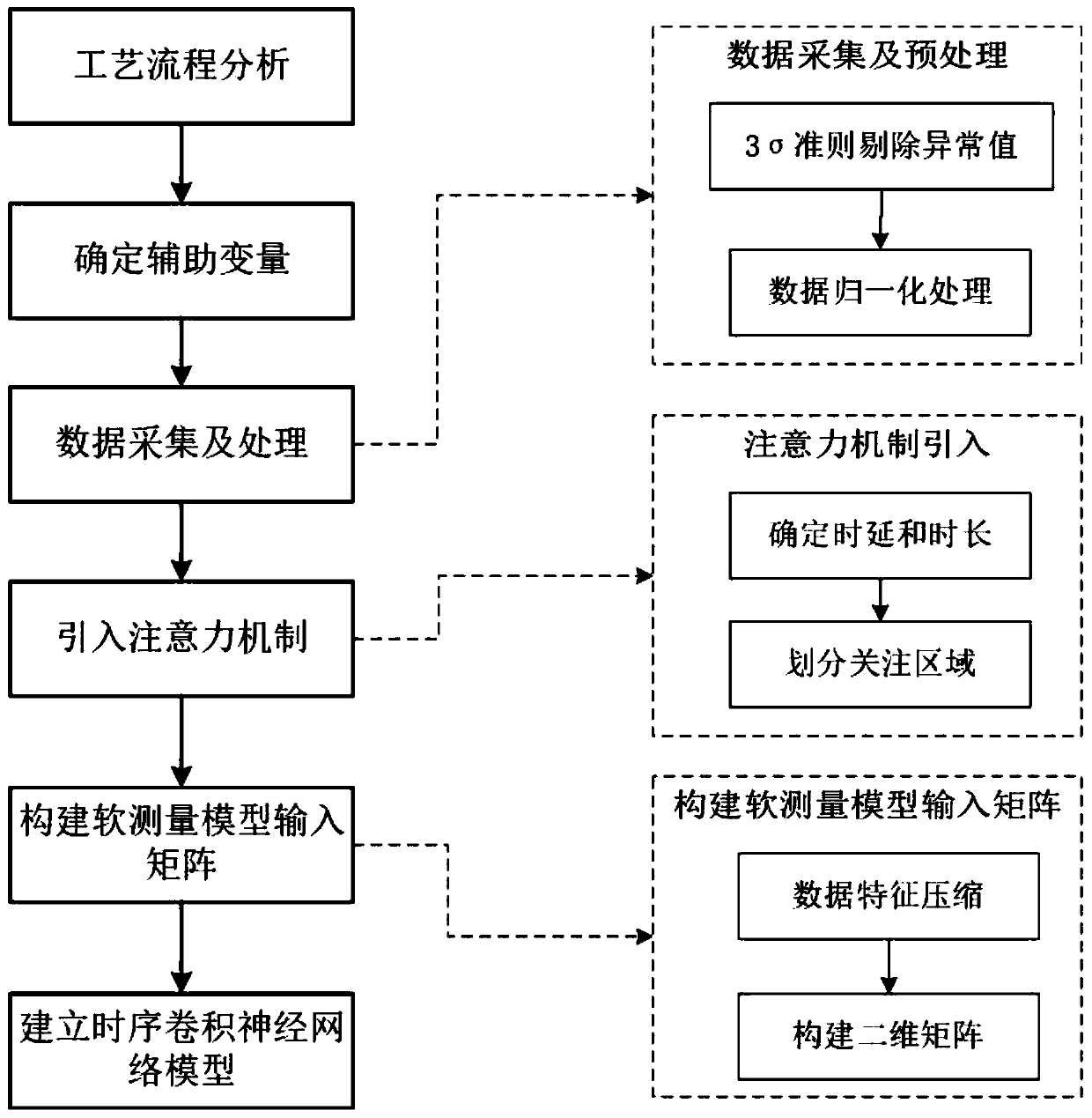 Multi-time scale convolutional neural network soft measurement method based on attention mechanism