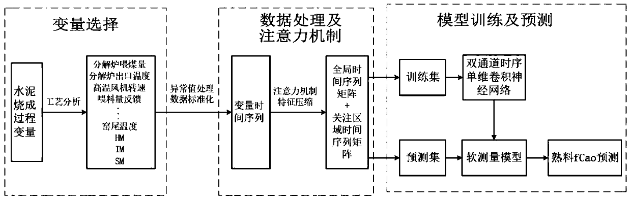 Multi-time scale convolutional neural network soft measurement method based on attention mechanism