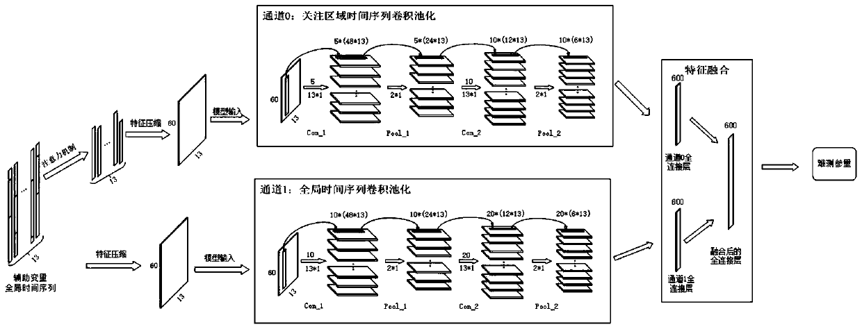 Multi-time scale convolutional neural network soft measurement method based on attention mechanism