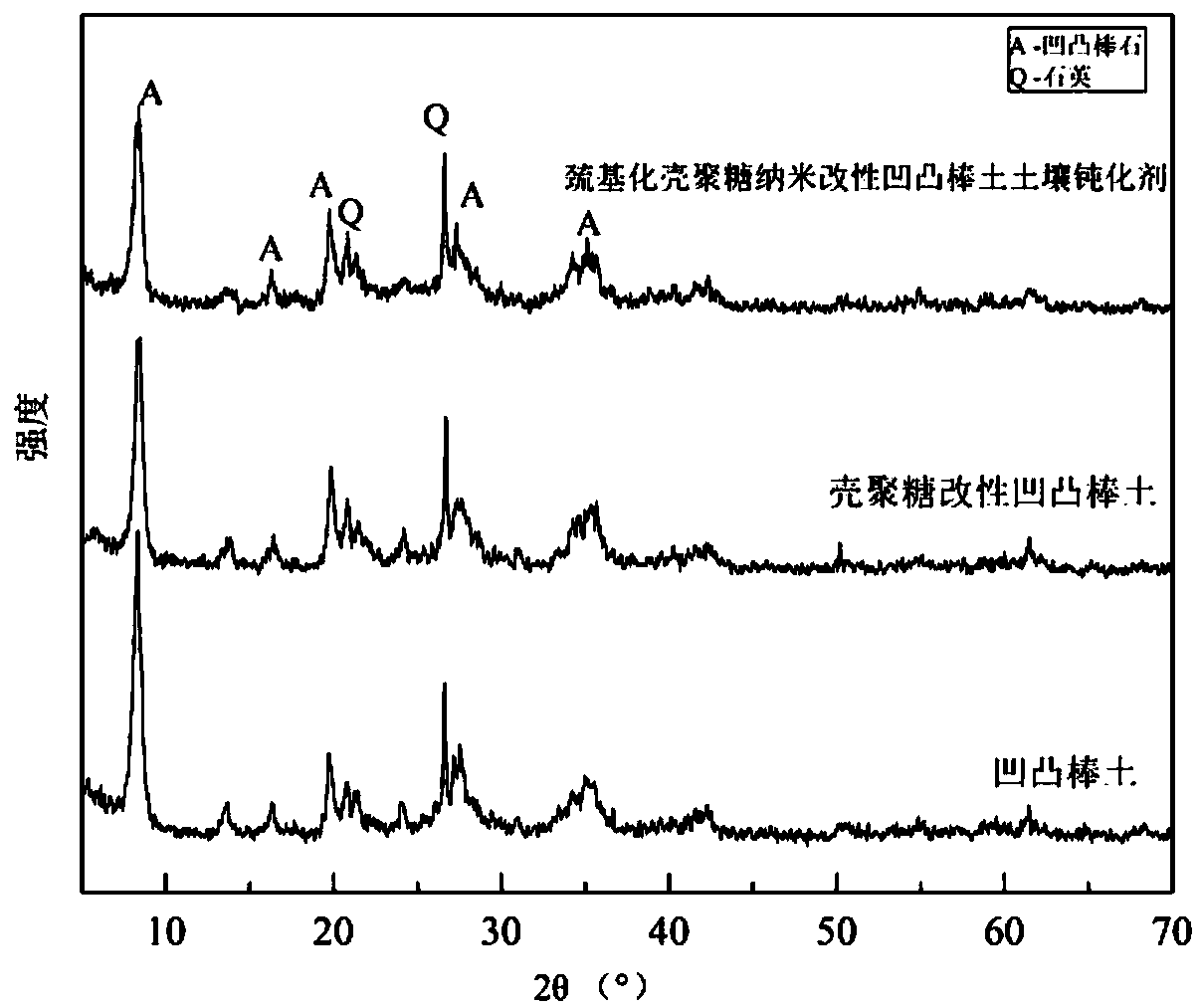 Preparation method of thiolated chitosan nano modified attapulgite soil passivator