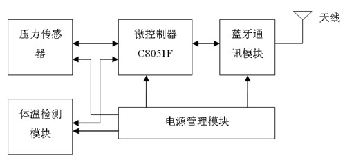 Health surveillance clothing capable of measuring physiological parameters of human body