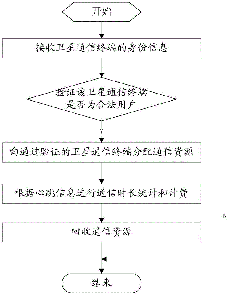 Network access authentication method and system of satellite communication network