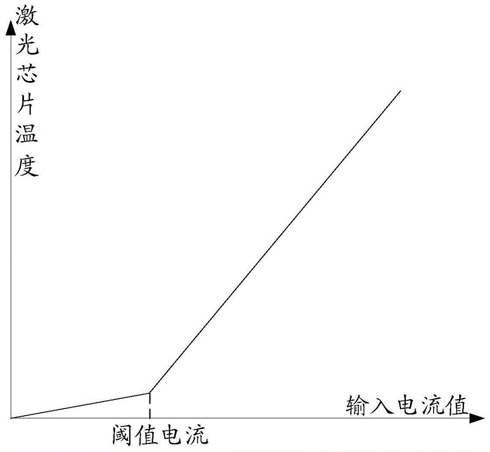 Semiconductor laser driving method and driving circuit