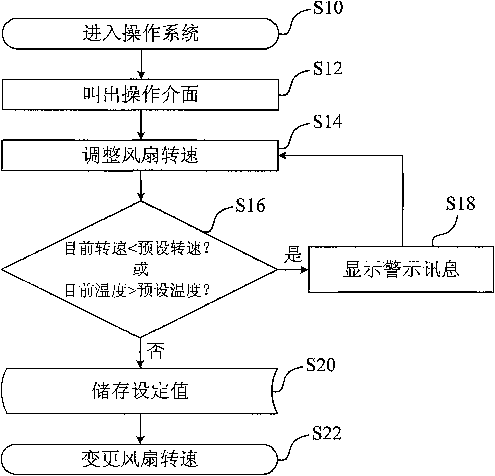 Method for controlling rotating speed of fan and computer system