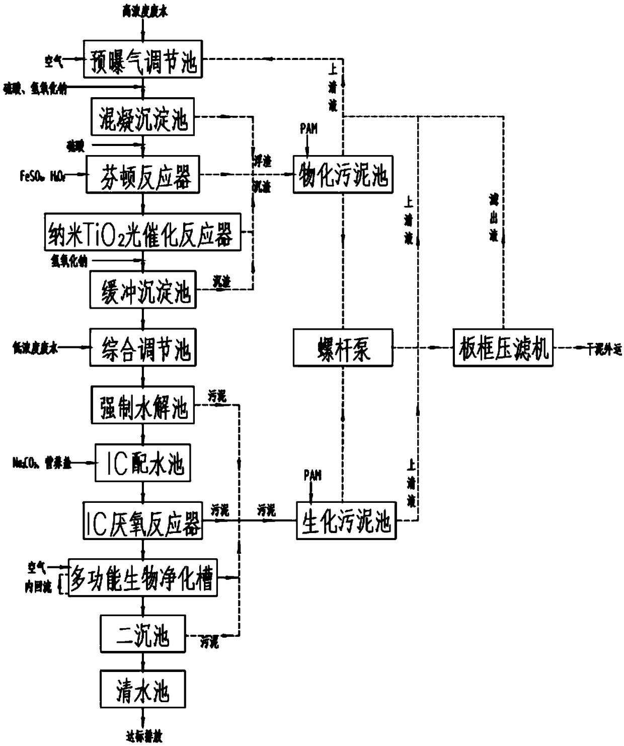 High-concentration, degradation-resistant chemical synthesis pharmaceutical wastewater treatment method and system