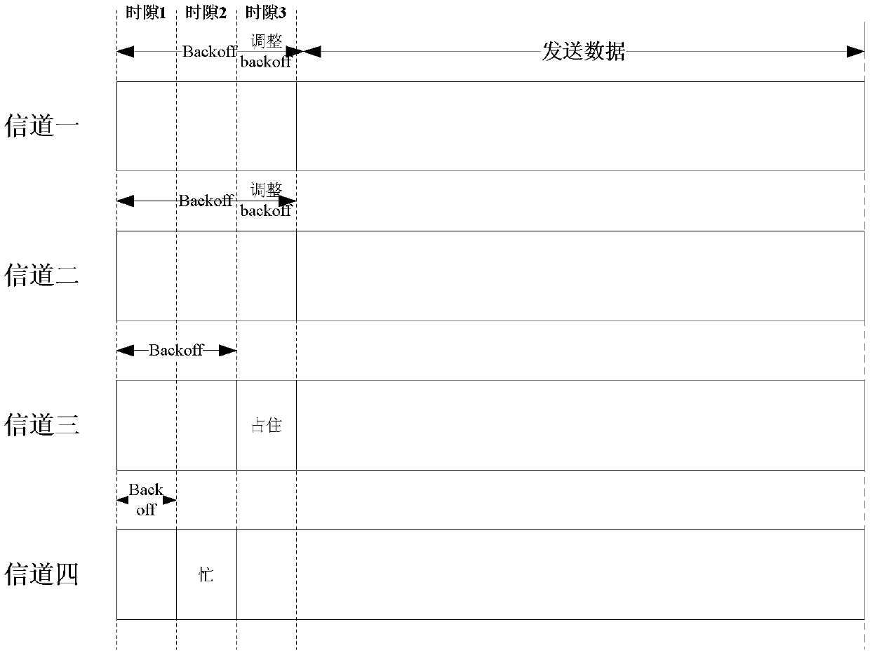 The method of selecting the channel and the sending end