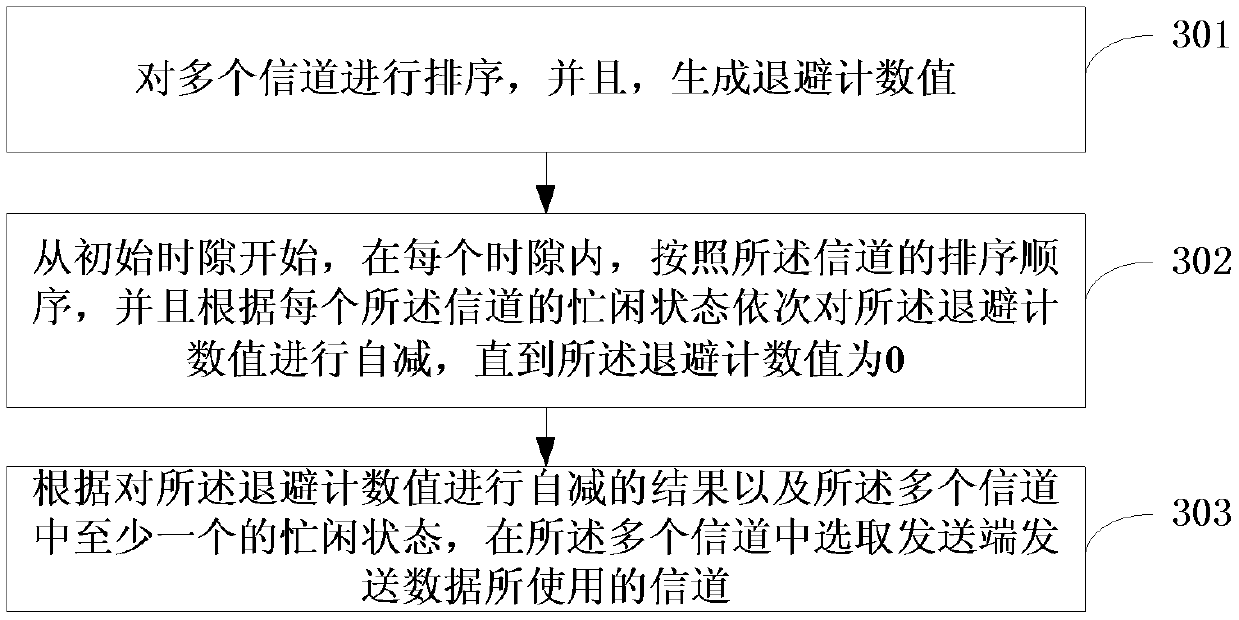 The method of selecting the channel and the sending end