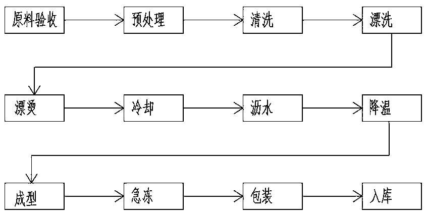 Special high-efficiency treatment and processing production line for quick-freezing shepherd's purse and production process of production line