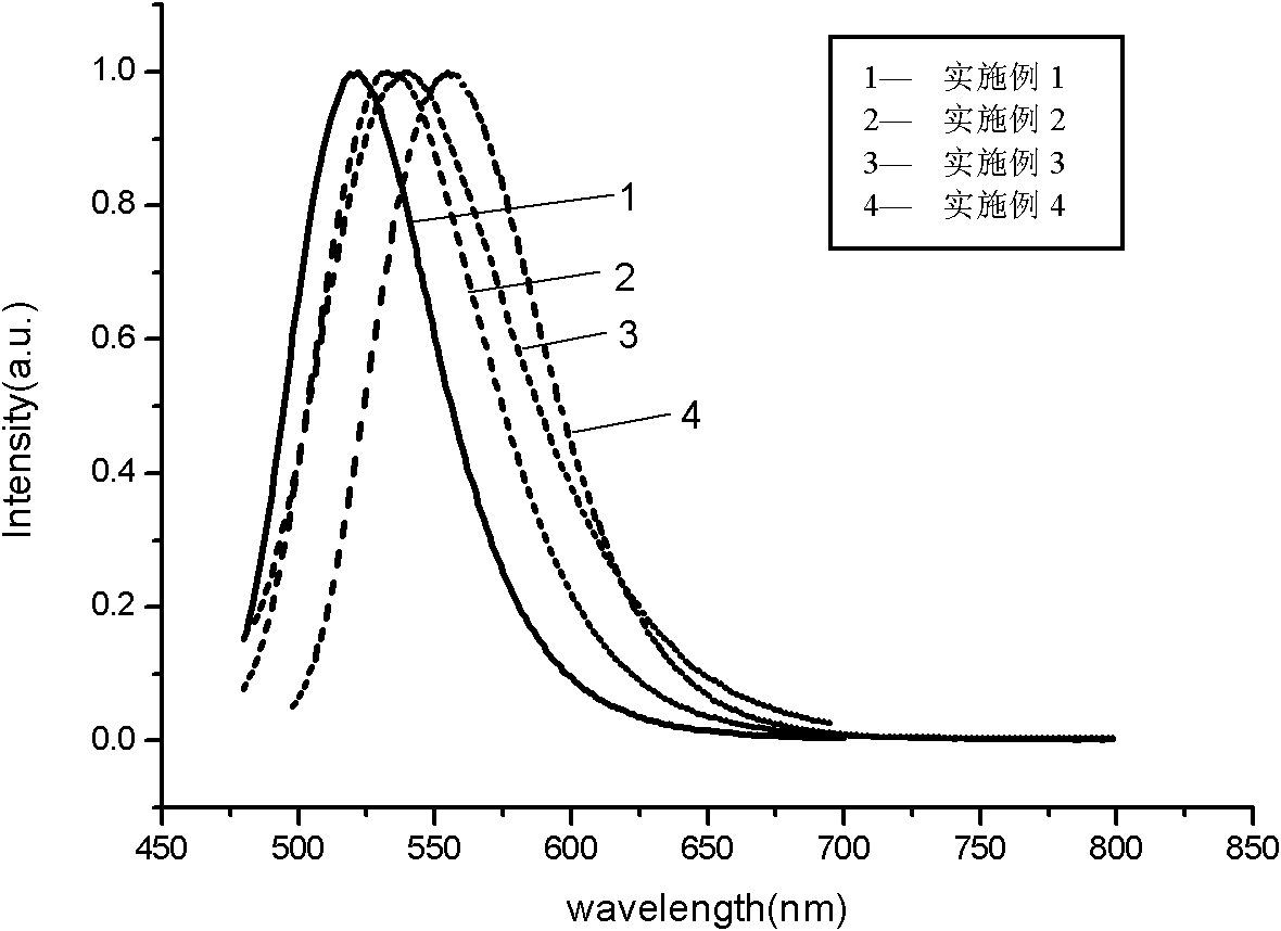 Oxynitride green emitting phosphor material containing AL element and preparation method thereof