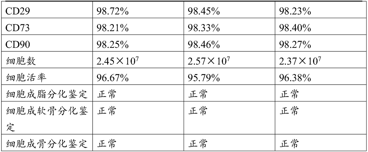 Preparation method of deciduas mesenchymal stem cells