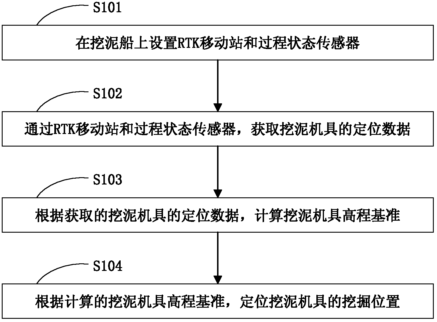 Direct elevation control dredging method for dredge ship