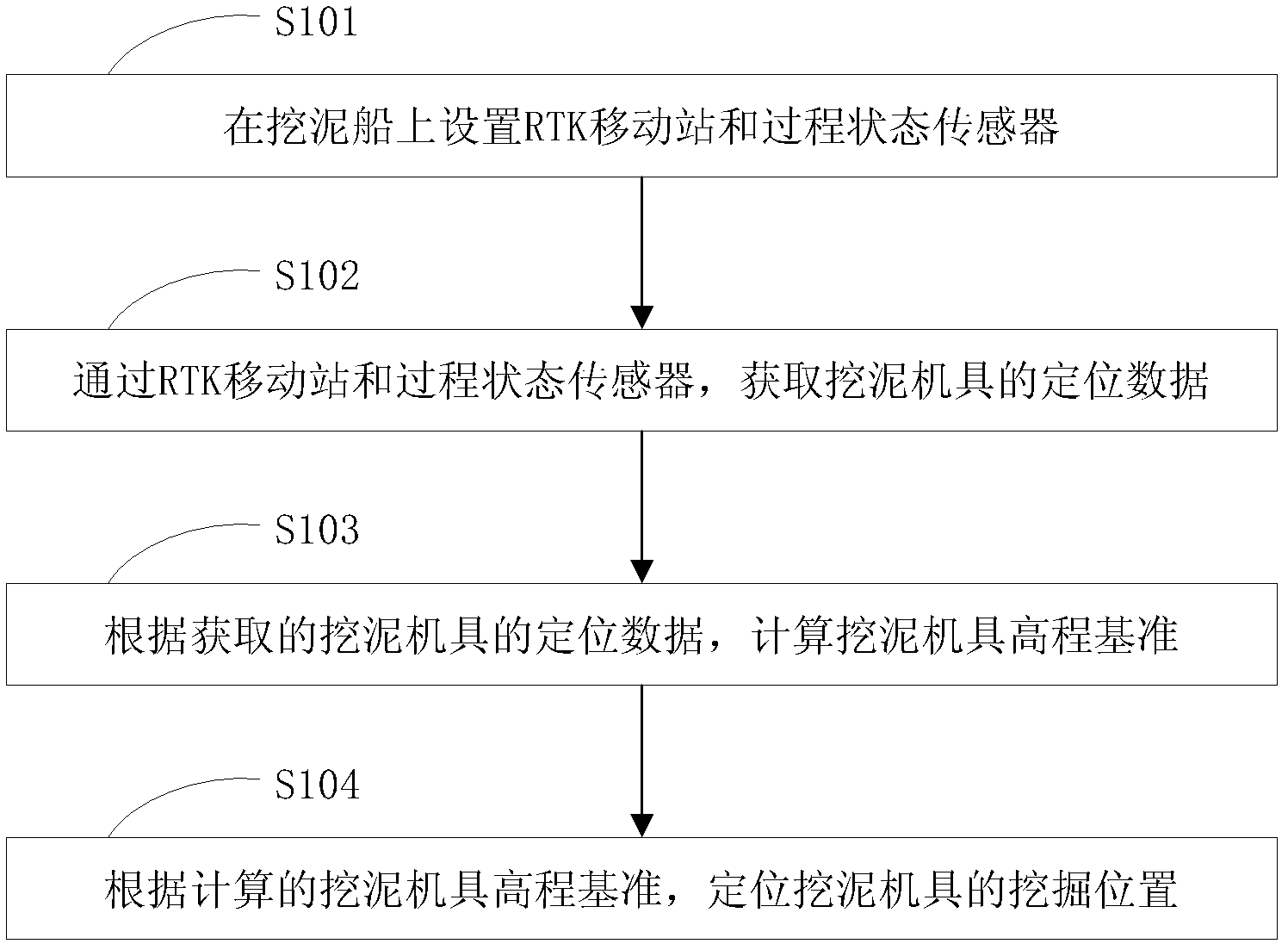 Direct elevation control dredging method for dredge ship