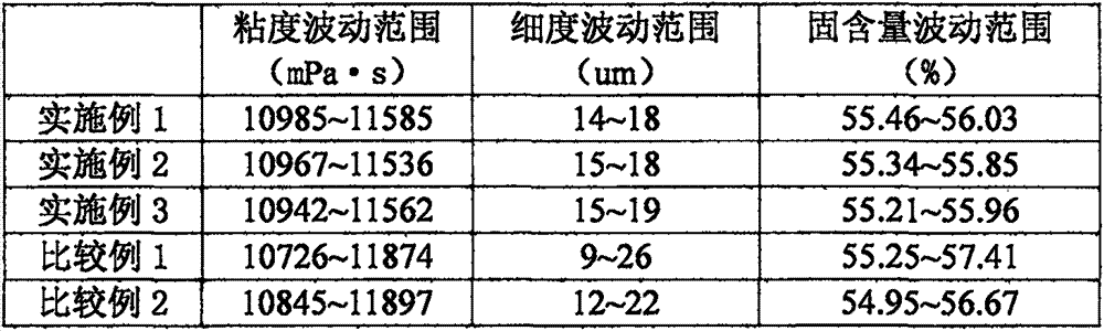 Lithium iron phosphate anode slurry stirring technology