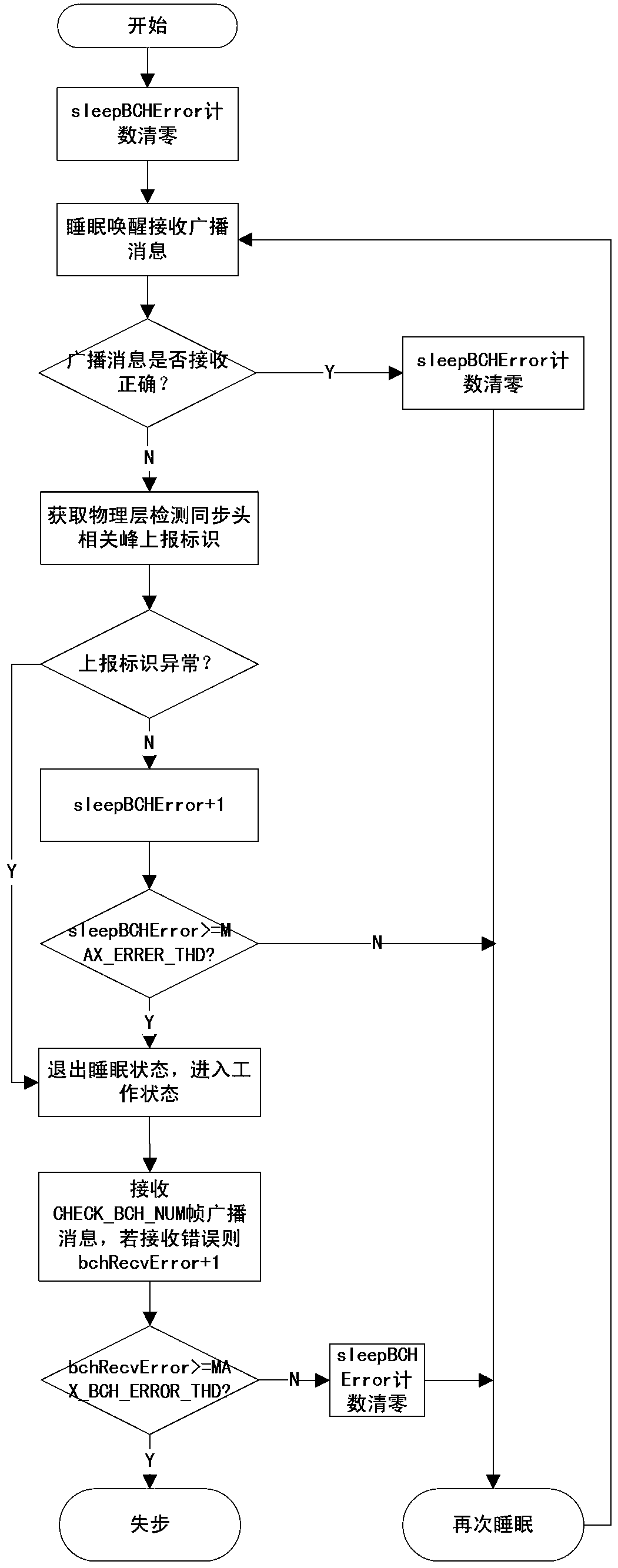 A method for detecting sleep desynchronization by terminal