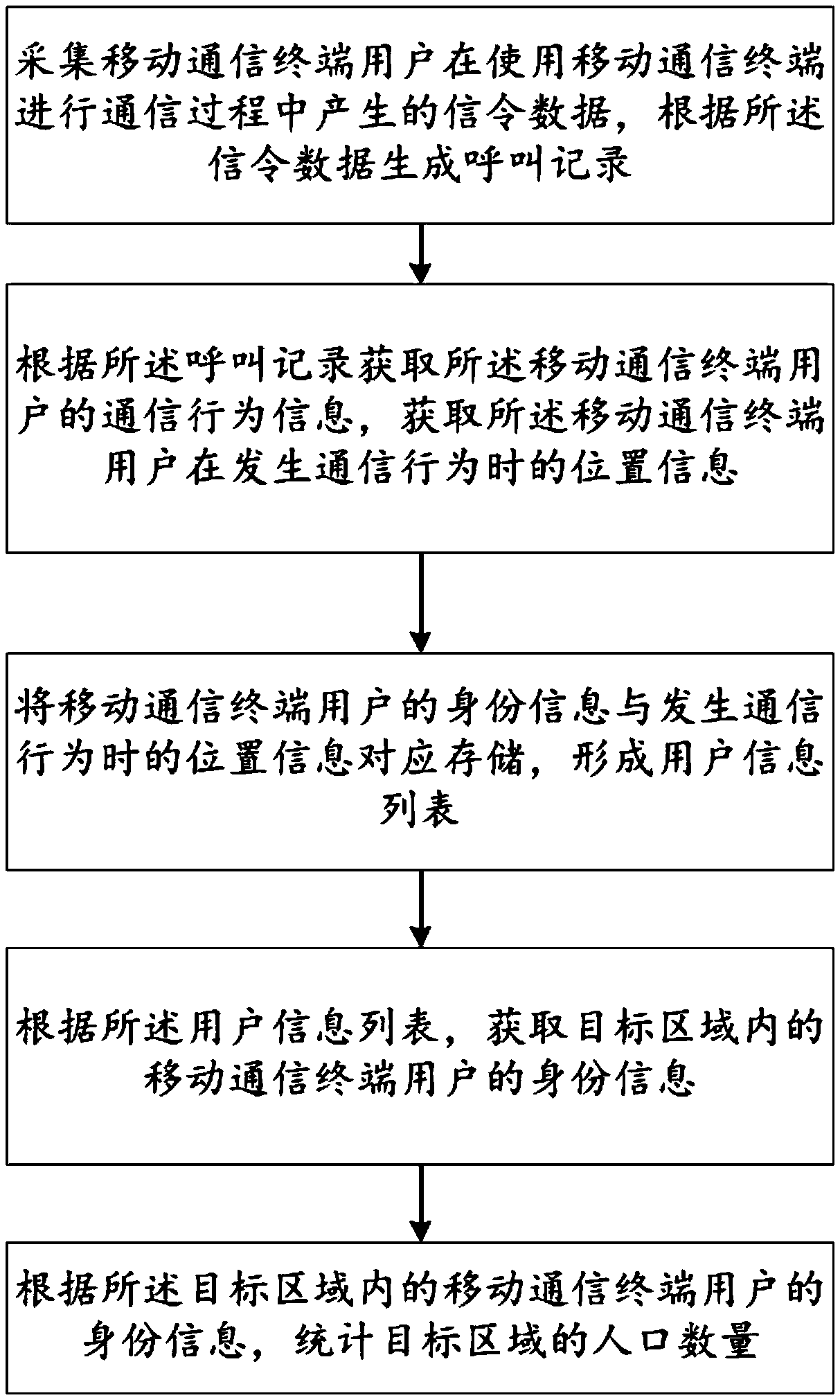 Regional population statistical method and system based on mobile communication technology