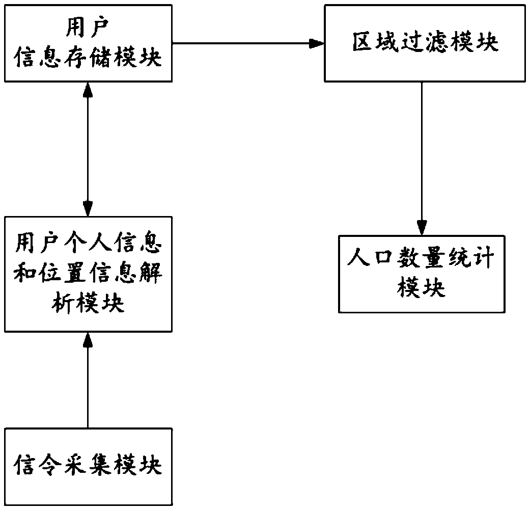 Regional population statistical method and system based on mobile communication technology