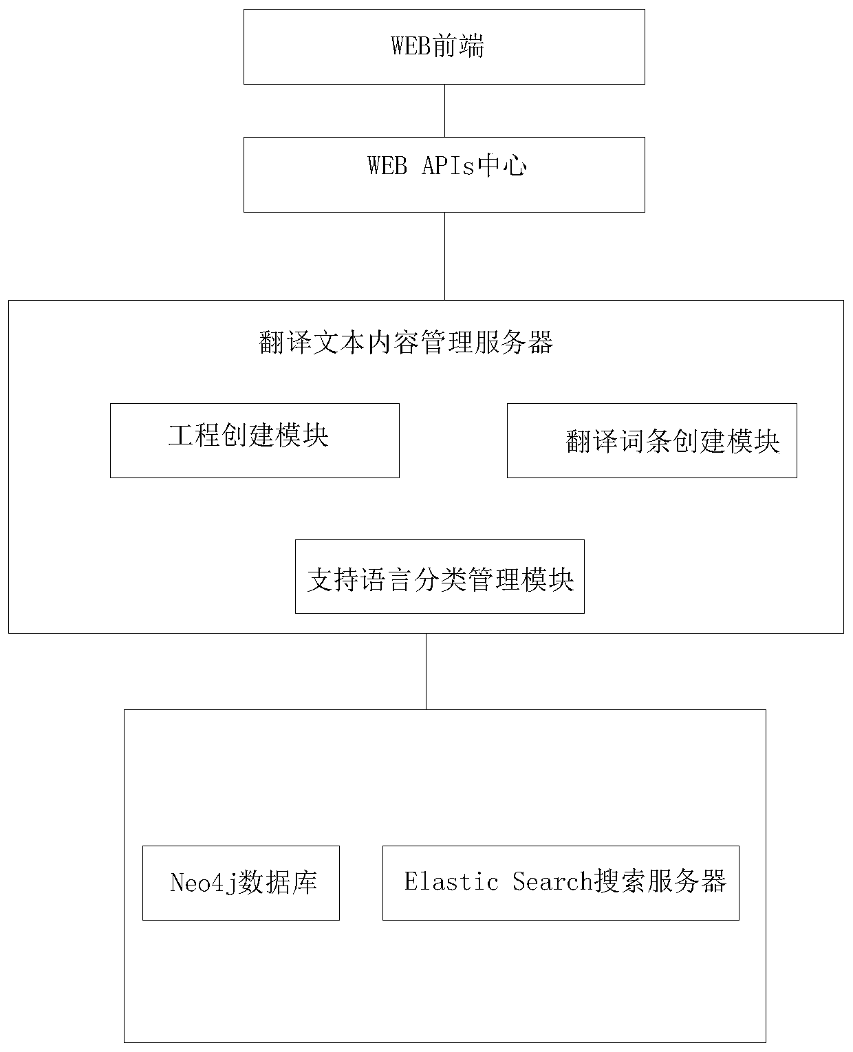 A WEB management system and method for translating text contents in multiple languages