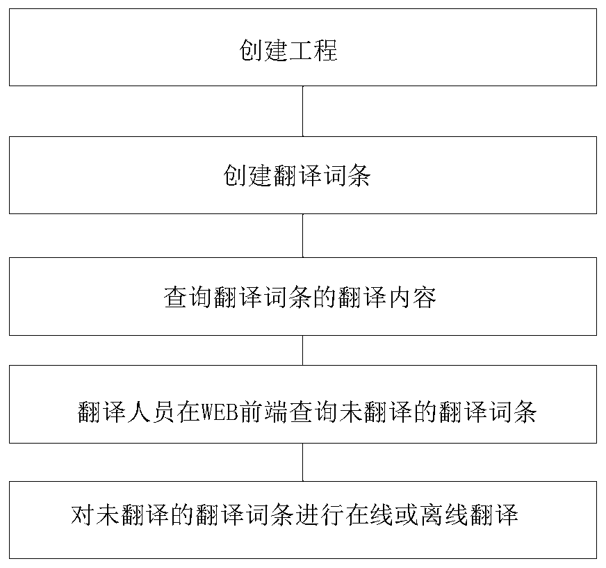 A WEB management system and method for translating text contents in multiple languages