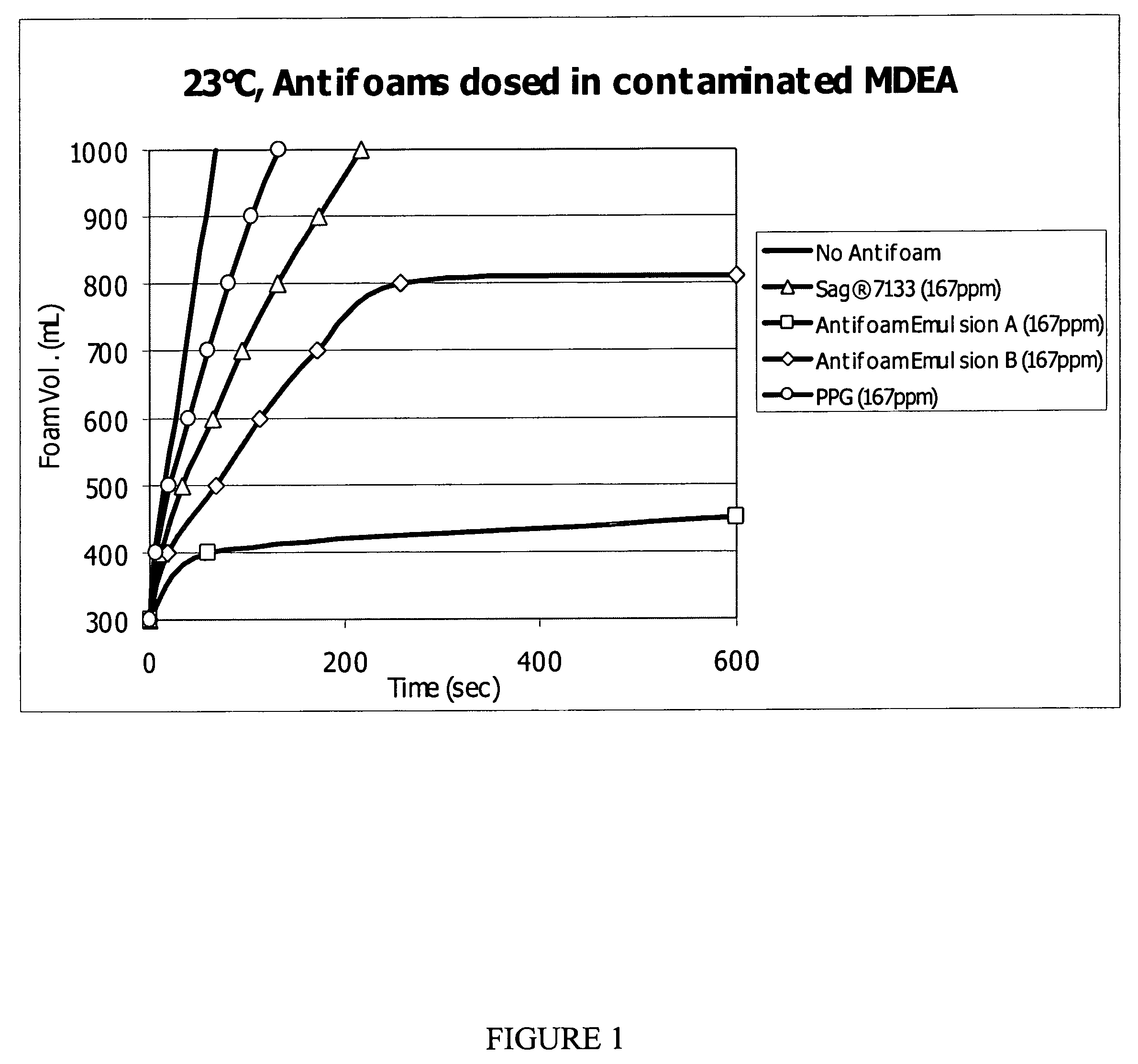 Low-foaming gas processing compositions and uses thereof