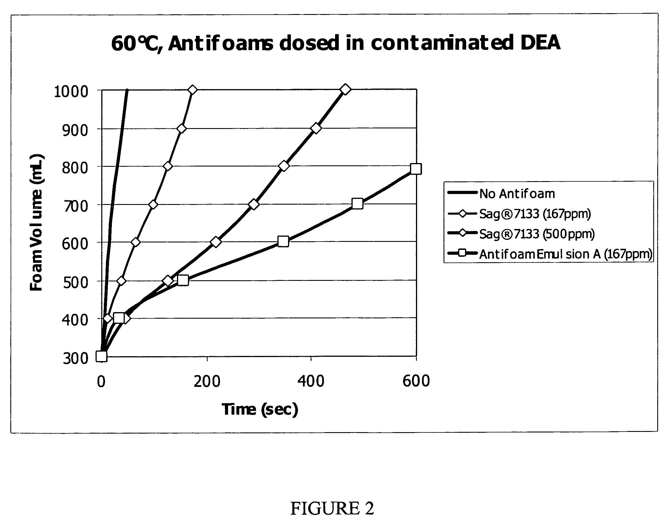 Low-foaming gas processing compositions and uses thereof