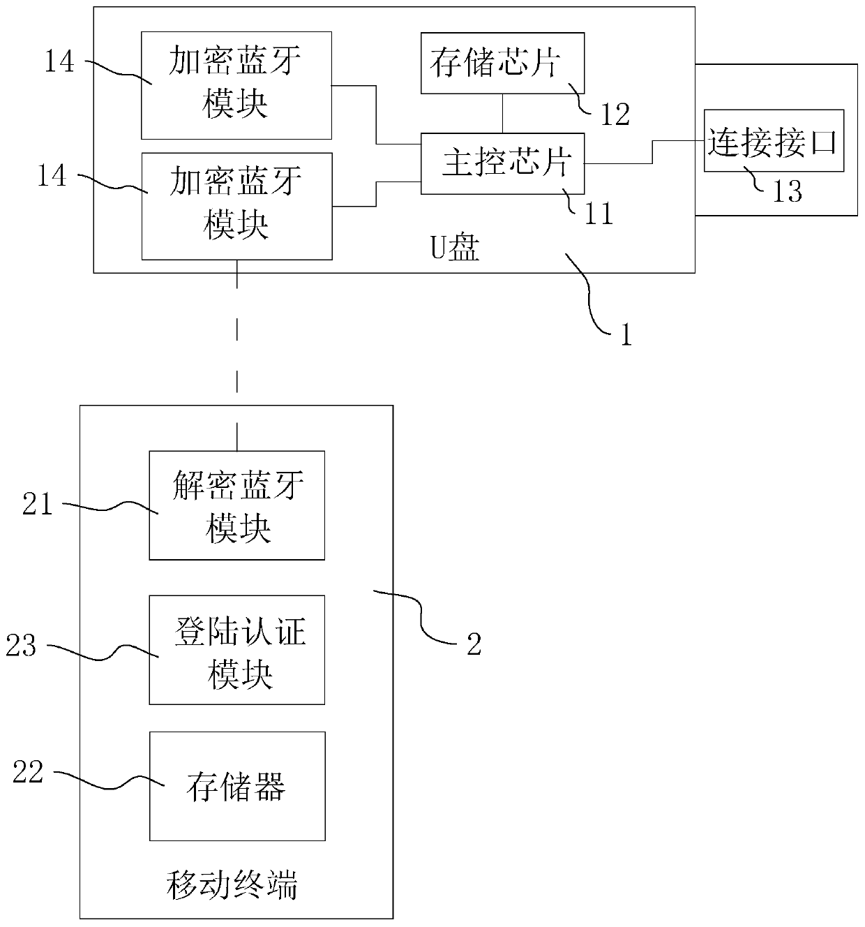 USB flash disk data protection system and method based on real-time multi-party interactive authentication