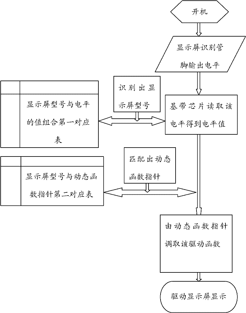 Electronic device, manufacturing method thereof and method for identifying and driving display screen