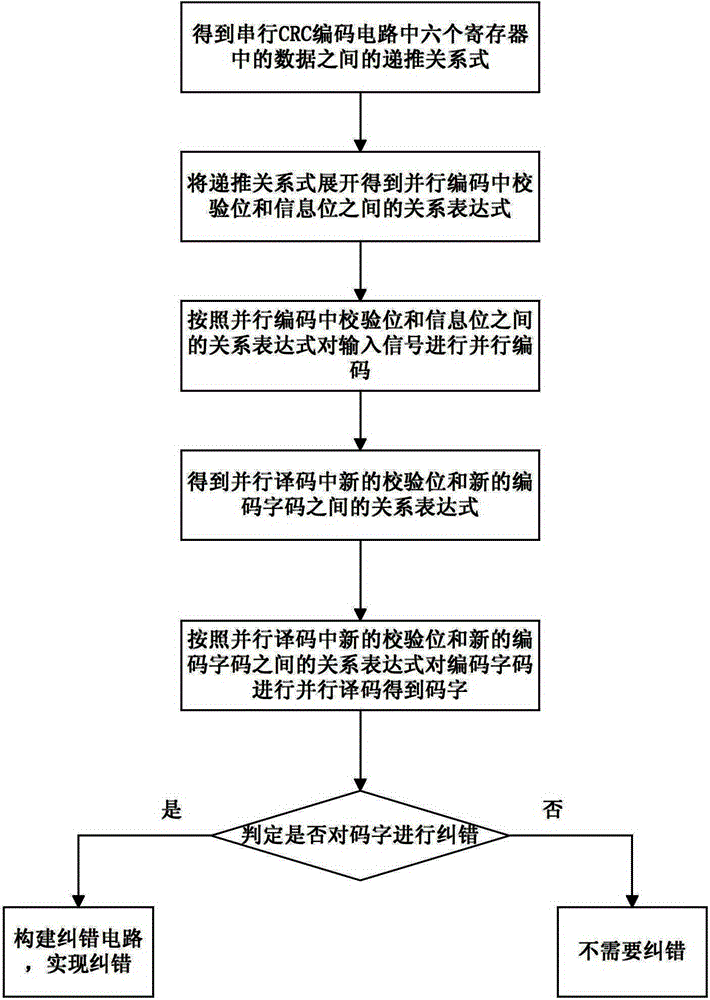 An Error Correction Method of Cyclic Hamming Codes Based on Parallel Encoding and Decoding