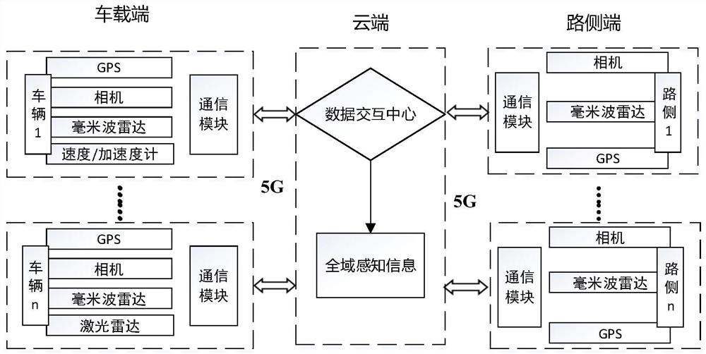 Urban road road-vehicle fusion global sensing method based on 5G