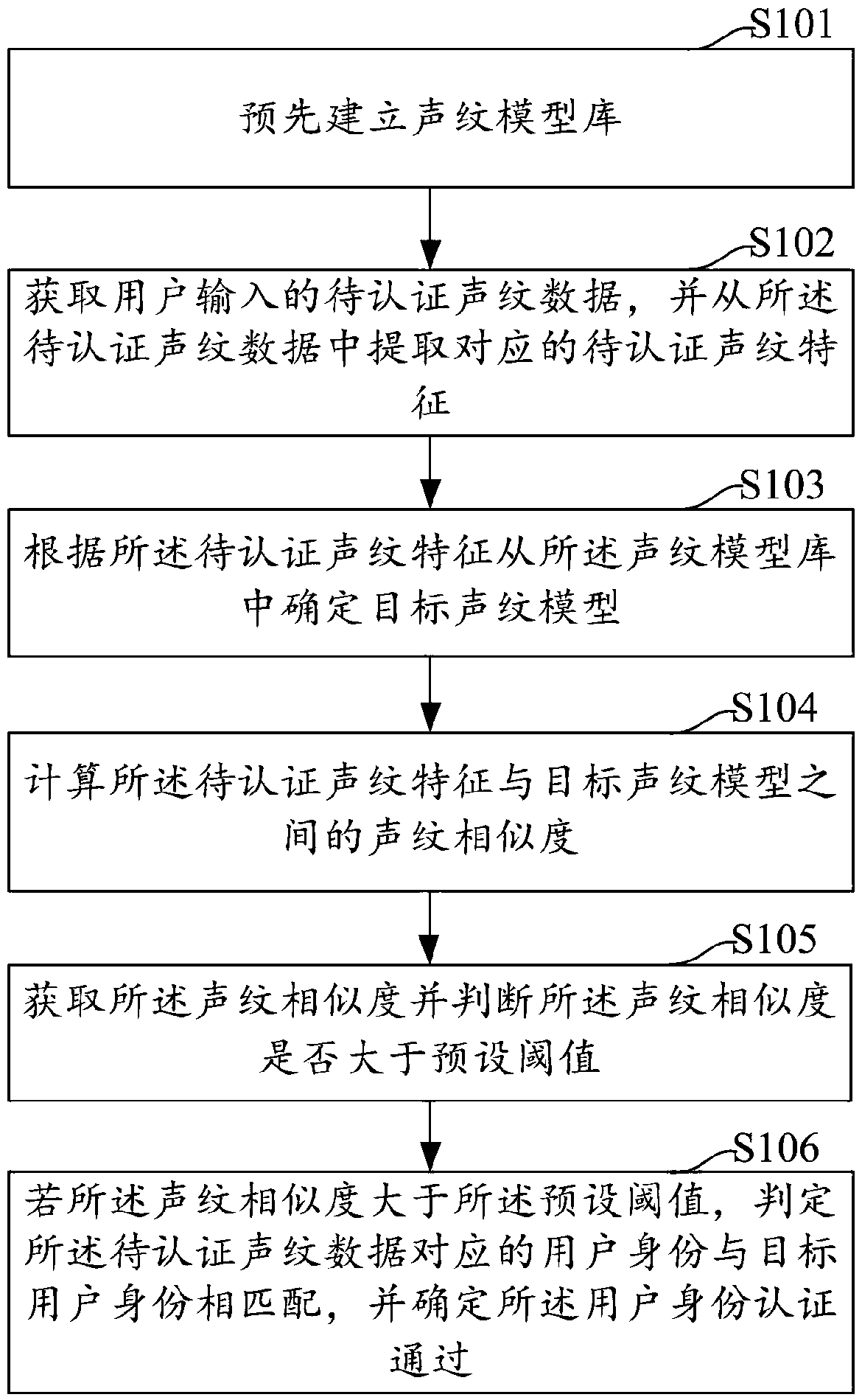 Voiceprint authentication method and apparatus, computer device, and storage medium