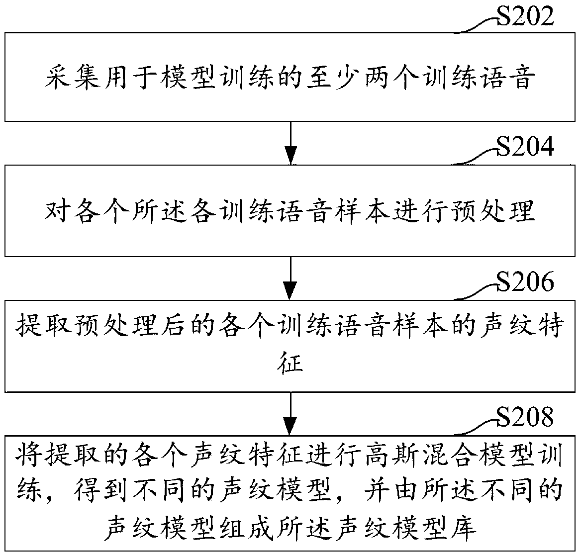 Voiceprint authentication method and apparatus, computer device, and storage medium