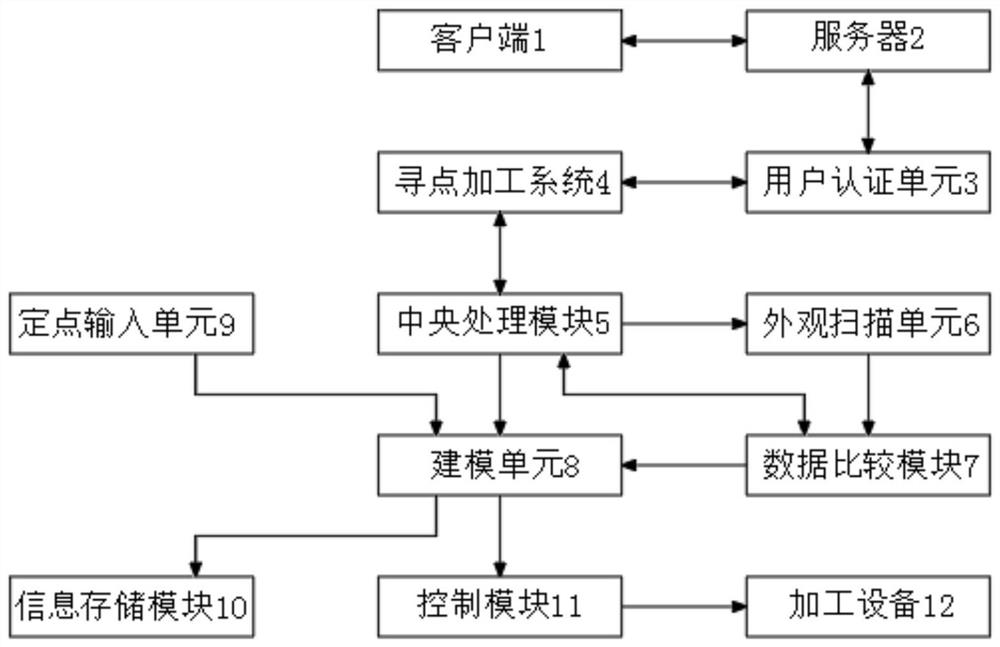 An automatic point-finding processing technology of a CNC machine tool