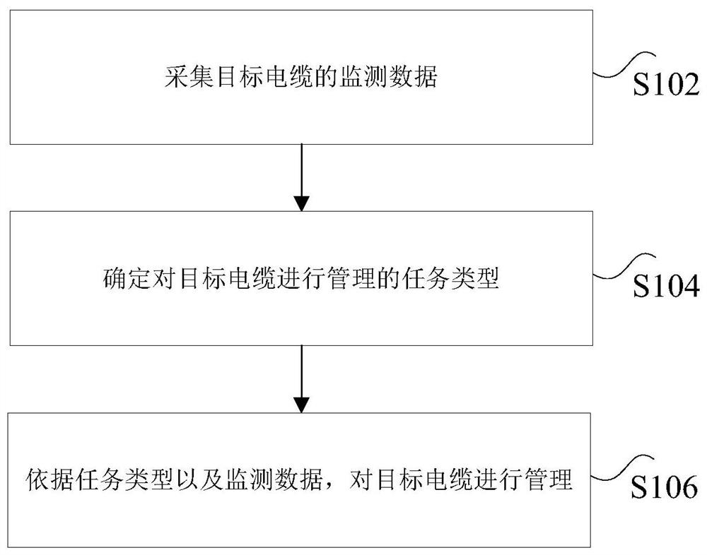 Cable management method, device and system